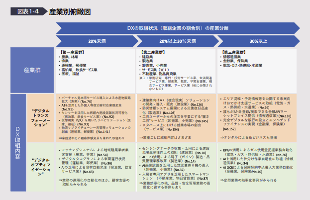 DX白書2023|経済産業省